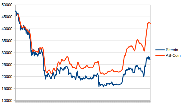 Adjusted AS-Coin prices, 1st Apr 2022 - 28 Mar 2023